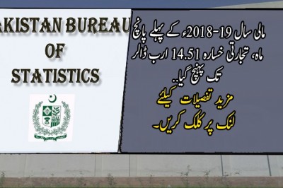 مالی سال 2018-19ء کے پہلے پانچ ماہ، تجارتی خسارہ 14.51 ارب ڈالر تک پہنچ گیا